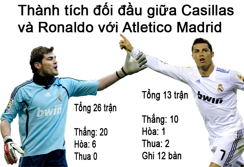 Co Ronaldo va Casillas, kha nang vo dich cua Real la 76,9% hinh anh