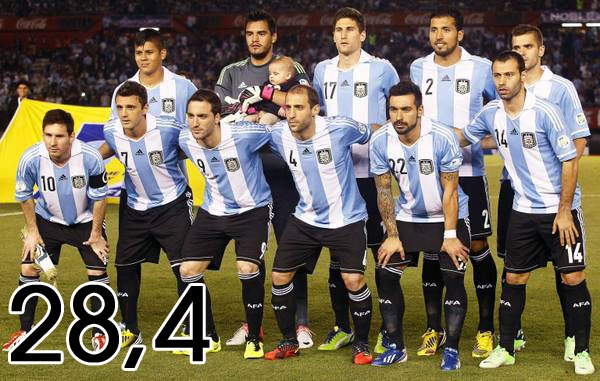 28,4 - Argentina là đội tuyển có độ tuổi trung bình già nhất vòng chung kết World Cup lần này (28,4 tuổi). 