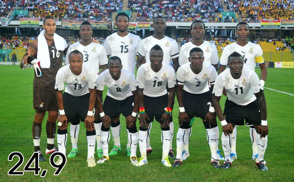 24,9 - Ghana là đội bóng trẻ nhất tranh tài tại Brazil. Tuổi đời trung bình của một cầu thủ là 24,9.