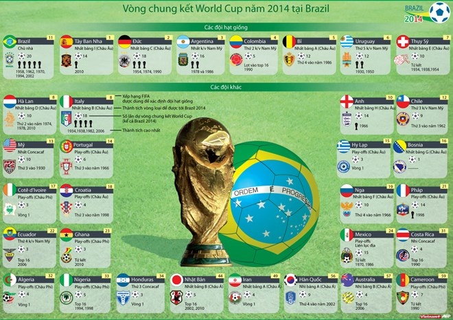 Lich phat song truc tiep cac tran dau tai World Cup 2014 hinh anh