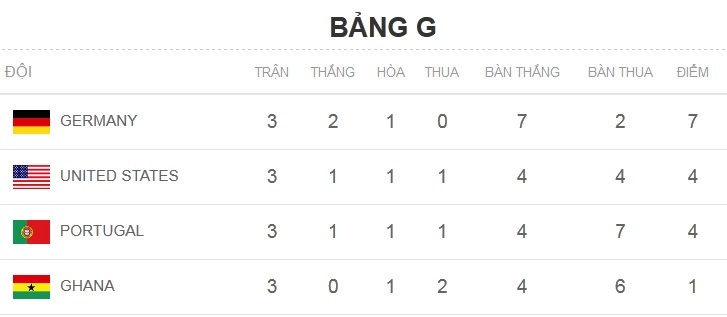 Xếp hạng bảng G sau 3 trận tại vòng bảng.