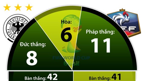 Pháp đối đầu tốt hơn Đức.
