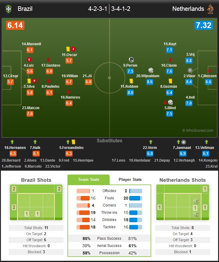Thống kê trận tranh hạng 3 World Cup giữa Brazil và Hà Lan.