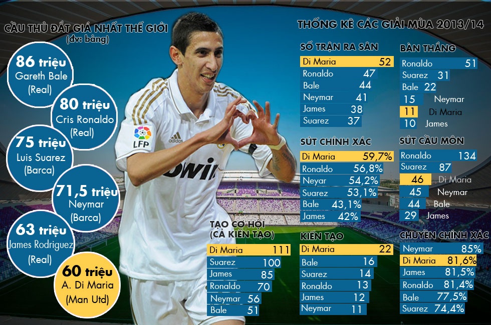 Thong ke chung minh Di Maria an tuong hon ca Ronaldo va Bale hinh anh