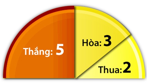 10 trận sân nhà của Hà Lan.