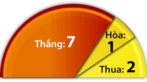 10 trận sân nhà gần đây của Pháp.