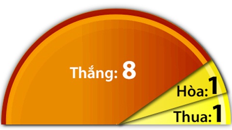 10 trận sân nhà gần đây của TBN.