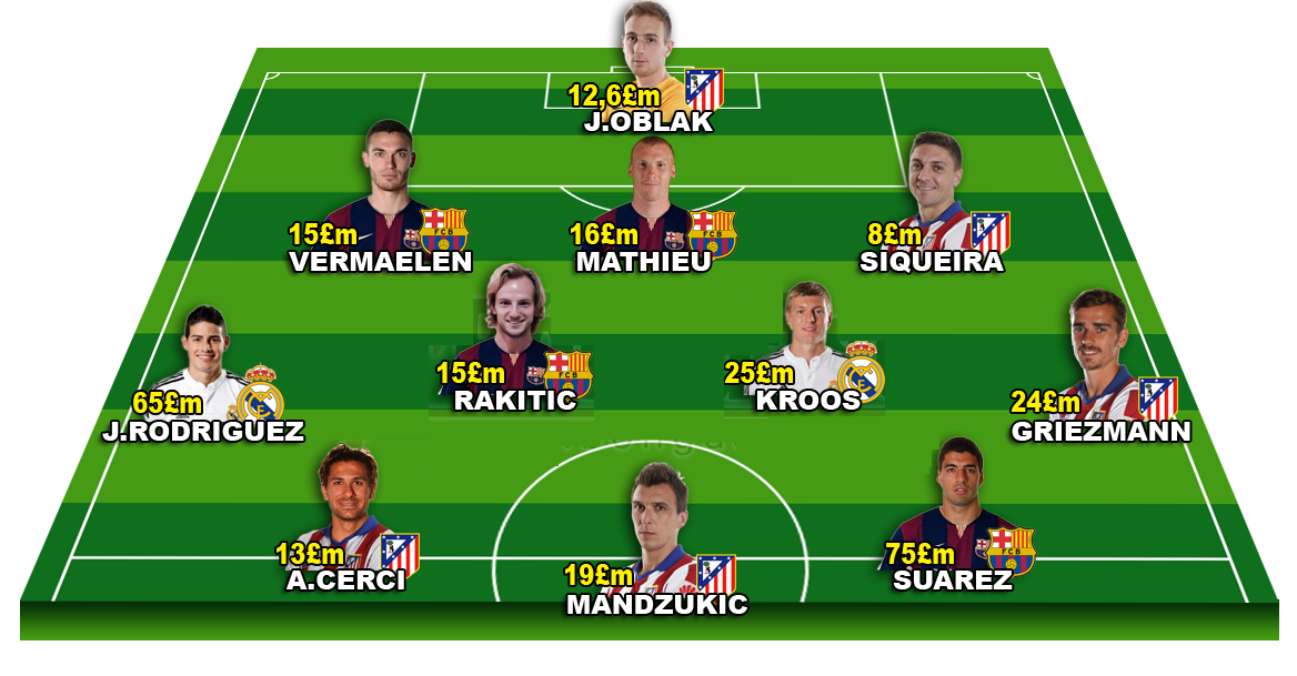 Đội hình tân binh đắt giá nhất La Liga hè 2013/14 có tổng giá trị là 287,6 triệu bảng