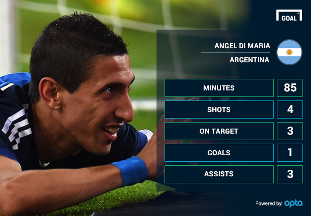 Trong 85 phút có mặt trên sân, Di Maria tung ra 4 cú sút