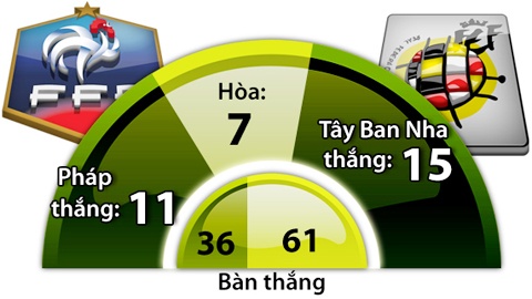 Sau 6 năm, Pháp sẽ thắng TBN?