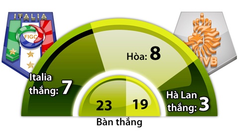 Italia áp đảo Hà Lan.