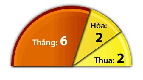 10 trận sân nhà gần đây của Arsenal.