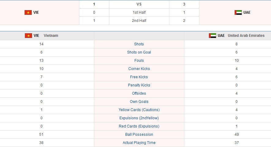 Thống kê trận đấu.