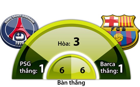 PSG - Barca: Cuộc chiến cân bằng.