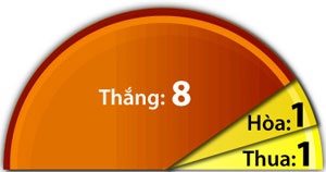 10 trận sân nhà gần đây của PSG.