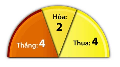 10 trận sân nhà gần đây của Aston Villa.