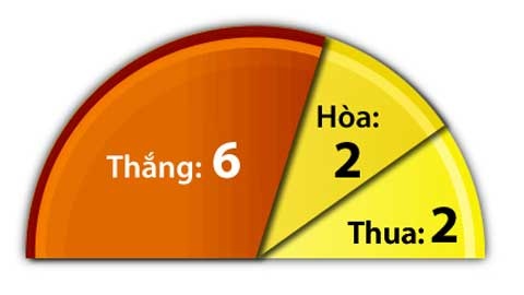 10 trận sân khách gần đây của Man City.