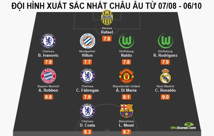 Đội hình xuất sắc nhất châu Âu từ đầu mùa theo sơ đồ 4-4-2 do Whoscored bình chọn.