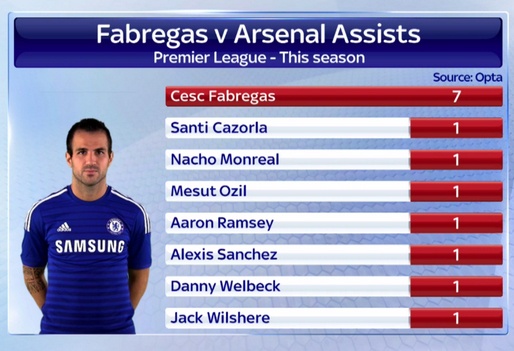 Fabregas kien tao bang ca doi hinh Arsenal hinh anh