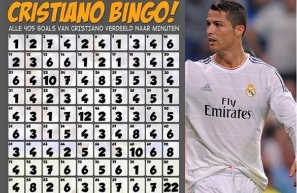 Siêu sao người Bồ Đào Nha có rất nhiều sở thích như bật nhảy, trượt tuyết hoặc leo băng. Tuy nhiên, trò chơi khiến CR7 cảm thấy hứng thú nhất là bingo - một trò cờ bạc trực tuyến khá phổ biến trên thế giới. Khi còn ở M.U, Ronaldo có thể thức cả đêm để chơi bingo và anh từng ra phiên bản DVD của trò chơi này làm món quà Giáng sinh tặng đồng đội. Có lẽ vì thích bingo nên Ronaldo cố gắng ghi bàn thắng theo số phút trong trận đấu, giống trò chơi này.