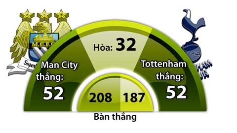 Gần đây, Man City lấn lướt Tottenham