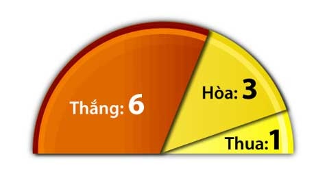 Phong độ sân nhà gần đây của Man City.