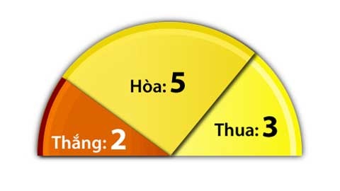 Phong độ sân khách gần đây của Tottenham.