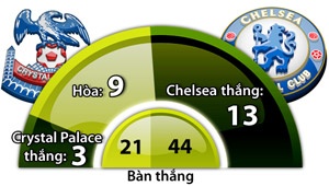Chelsea áp đảo gần như tuyệt đối.