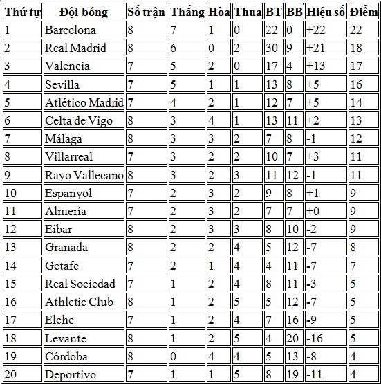 Bảng xếp hạng vòng 8 La Liga.