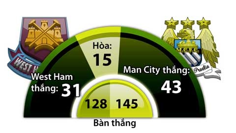 Man City bắt vía West Ham.