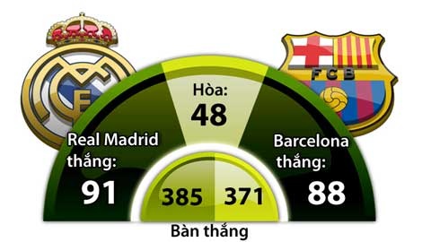 Barca có duyên El Clasico ở La Liga.