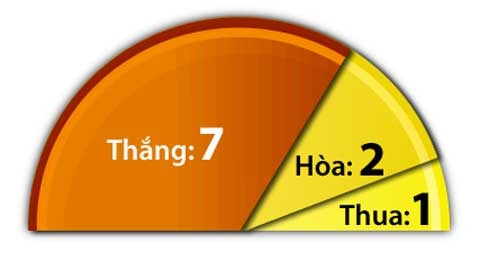 Phong độ sân nhà của Real 10 trận gần đây.