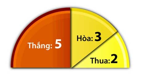 Phong độ sân khách của Barca 10 trận gần đây.