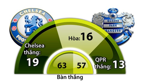 Chelsea không quá áp đảo QPR.