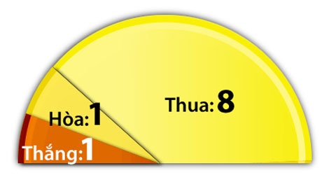 Phong độ sân khách 10 trận gần đây của QPR.
