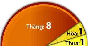 Thành tích 10 trận sân nhà gần đây của Bayern.