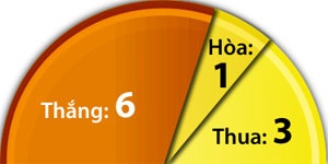 Thành tích 10 trận sân khách gần nhất của Dortmund.
