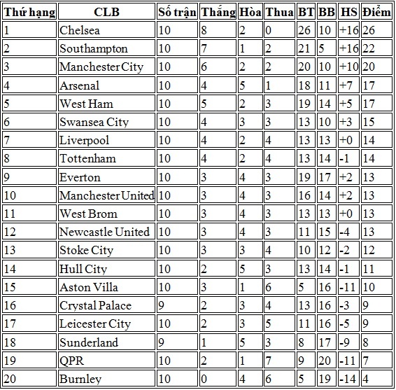 Bảng xếp hạng Ngoại hạng Anh sau 10 vòng đầu tiên.