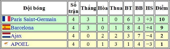 Xếp hạng bảng F sau 4 vòng đấu.