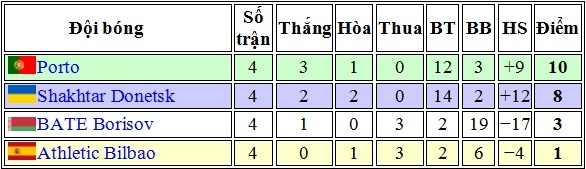 Xếp hạng bảng H.