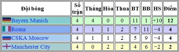 Xếp hạng bảng E.