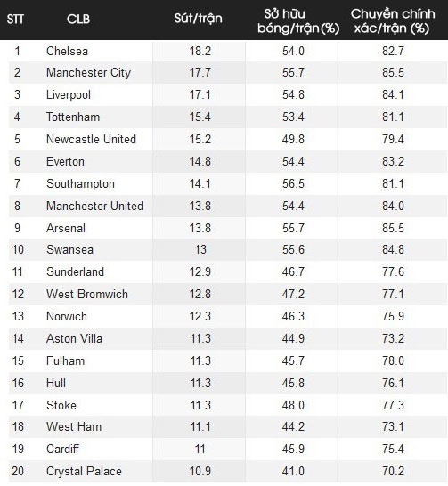 Thống kê sau 11 vòng đấu về số cú sút, % sở hữu bóng và tỷ lệ chuyền bóng thành công trong mỗi trận của 20 CLB tham dự NH Anh mùa này.