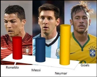 Neymar sap vuot mat Ronaldo va Messi hinh anh