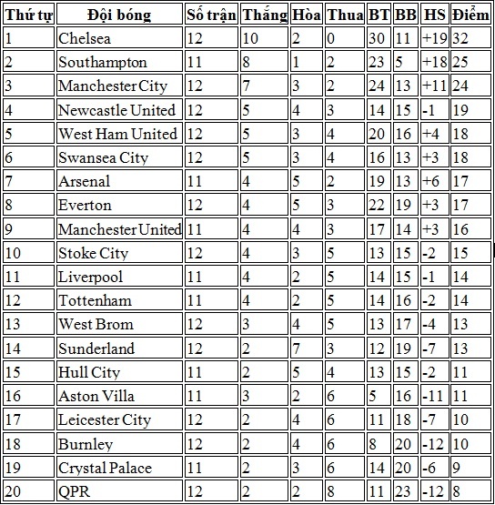 Bảng xếp hạng vòng 12 Premier League 2014/15.