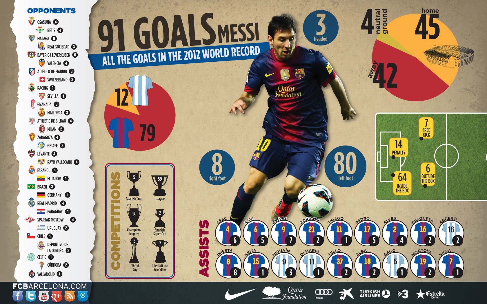 Messi ghi tới 91 bàn trong năm 2012. Ảnh: FC Barcelona.