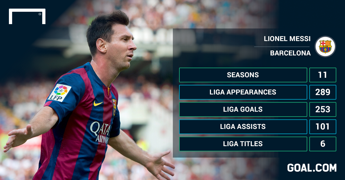 Messi vừa trở thành chân sút xuất sắc nhất lịch sử La Liga với 253 pha lập công. Ảnh: Goal.