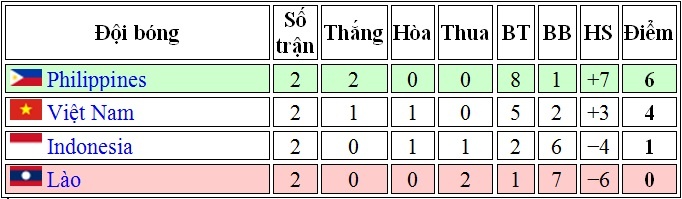 Xếp hạng bảng A.