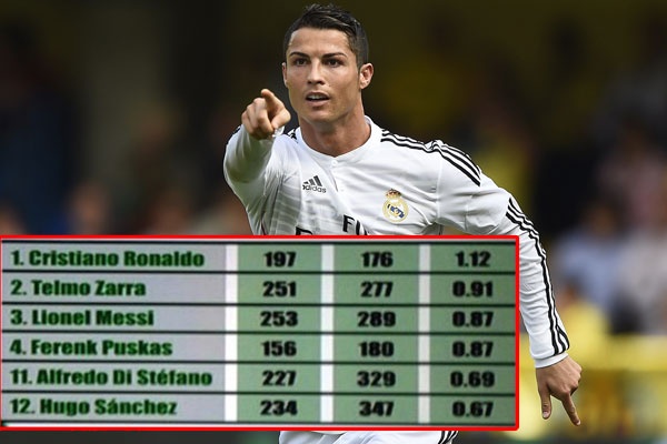 Cristiano Ronaldo - chan sut dang so nhat lich su La Liga hinh anh