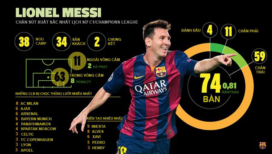 Toan bo 74 ban thang cua Lionel Messi tai Champions League hinh anh