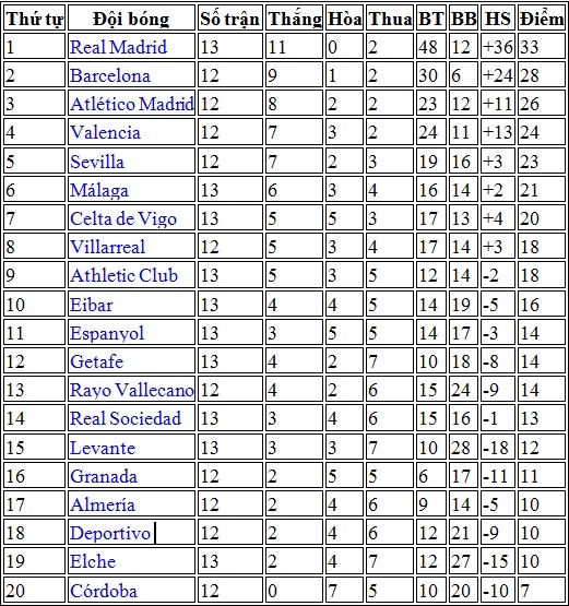 Bảng xếp hạng vòng 13 La Liga.
